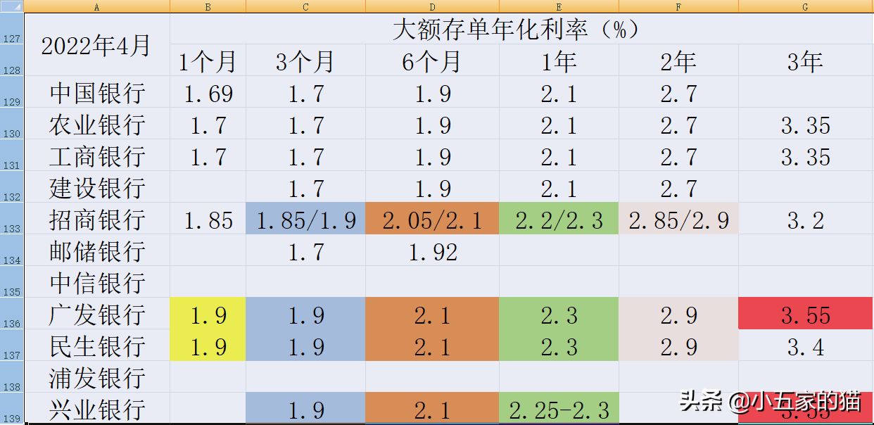 10家上市银行大额存单对比(2022年7月)