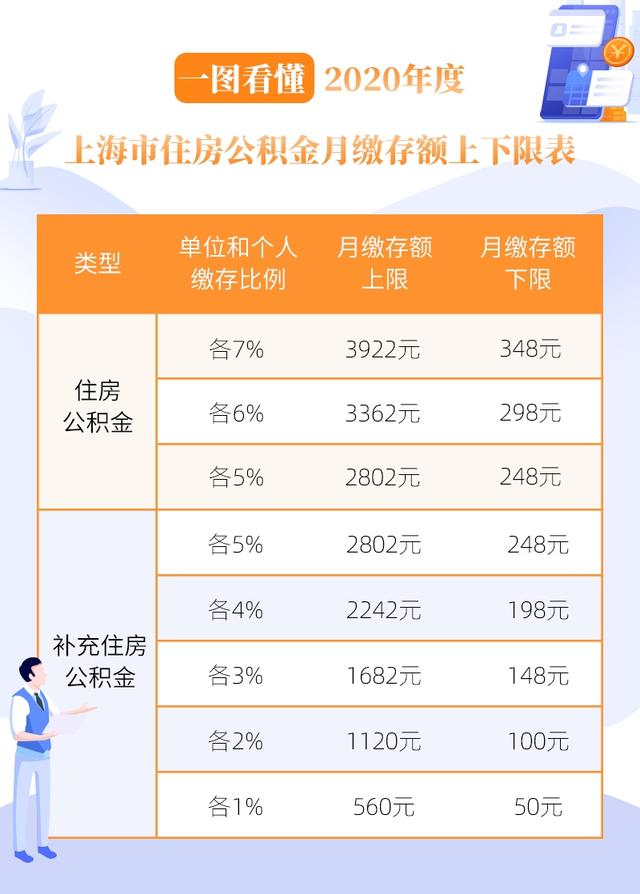 公积金缴存上下限 2020 上海「上海公积金2020年缴费基数」