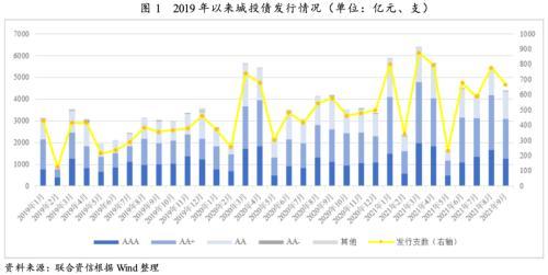 三季度城投债市场分析报告「投债业务」