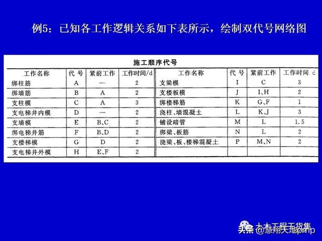 施工进度管理网络计划技术，121页PPT可下载（在下面施工进度网络计划图中,关键线路为）