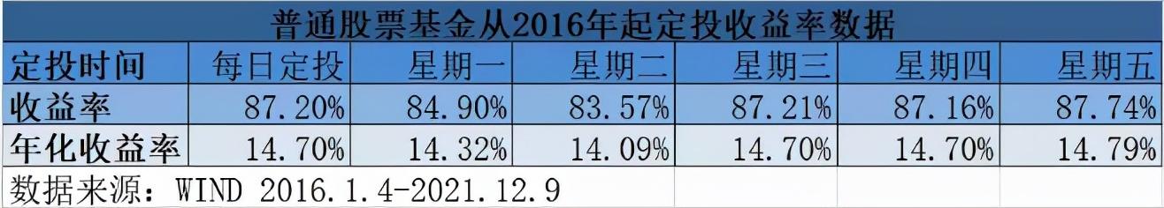 日定投好还是周定投「长期定投基金赚钱吗」