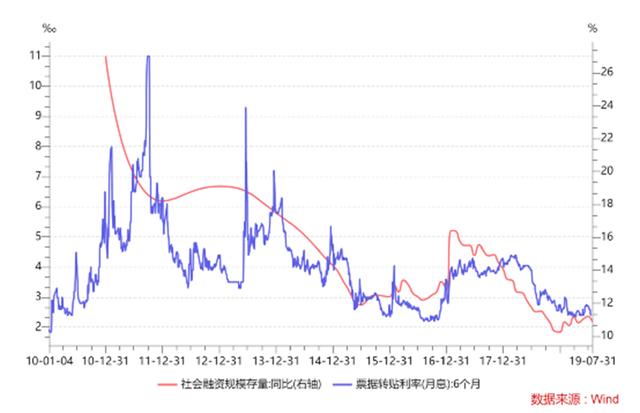 票息率越高,债券的价格「利率上行」