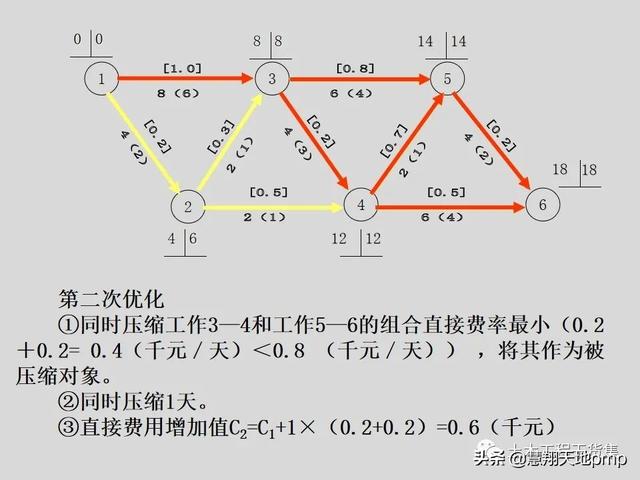 施工进度管理网络计划技术，121页PPT可下载（在下面施工进度网络计划图中,关键线路为）