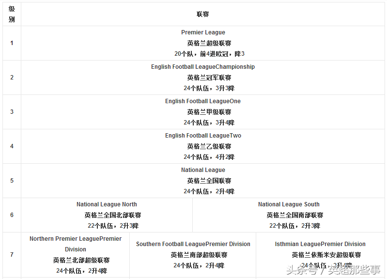 英超和英冠 英甲什么区别(看看英格兰足球的联赛系统，就知道中国足球差的不止是足协和青训)