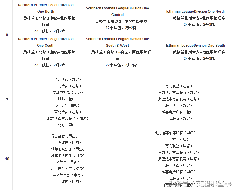 英超和英冠 英甲什么区别(看看英格兰足球的联赛系统，就知道中国足球差的不止是足协和青训)