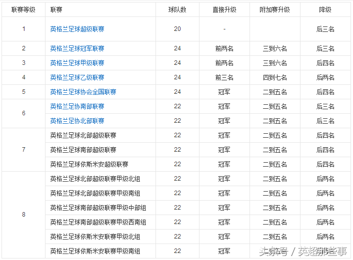 英超和英冠 英甲什么区别(看看英格兰足球的联赛系统，就知道中国足球差的不止是足协和青训)