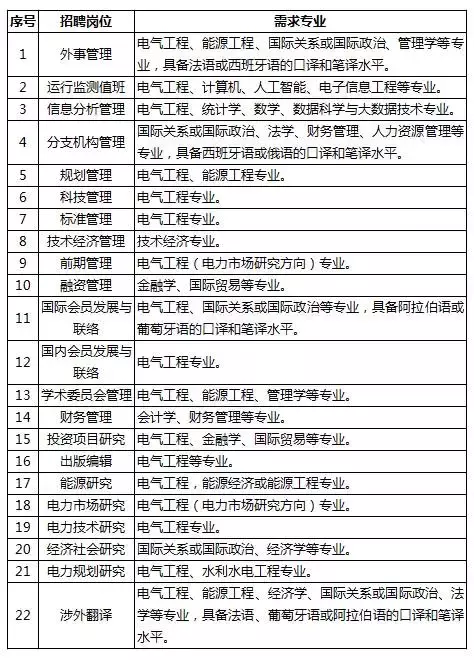 国际电力人才招聘（国家电网公司招聘高端人才）