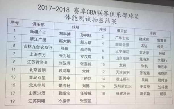 cba为什么搞体测(CBA又一大进步！体测制度改革，创始人宫鲁鸣：让混日子的人滚蛋)