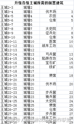 乱世王者主城升级条件与时间表一览表
