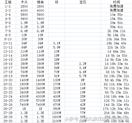 乱世王者主城升级条件与时间表一览表