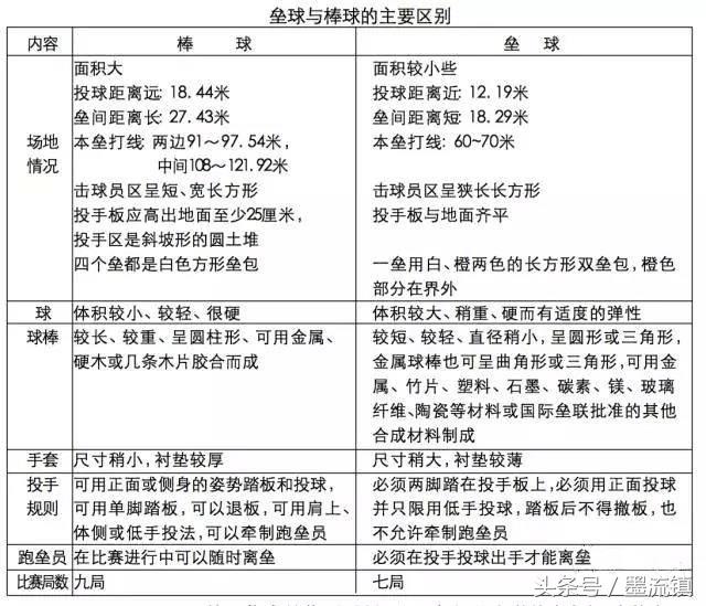 棒球和垒球的区别(第一天知道棒垒球的区别，可以跟别人吹吹牛皮了！)