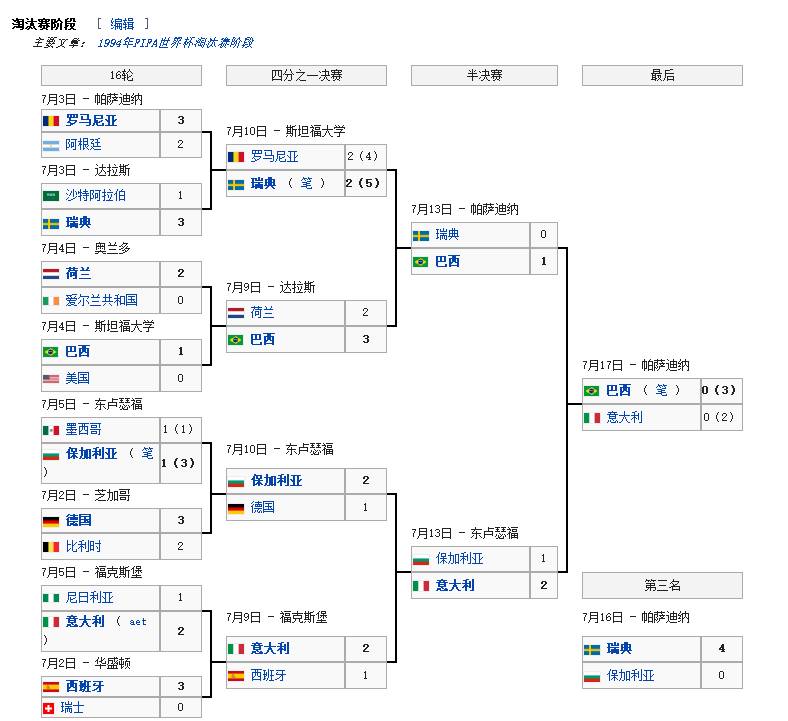 1994年世界杯排名表(史话世界杯：1994年美国世界杯，巴西四度称王)