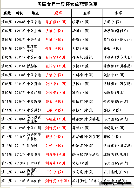 历届乒乓球女子世界杯冠军(历届女乒世界杯冠军谁最霸气？谁最憋屈？)