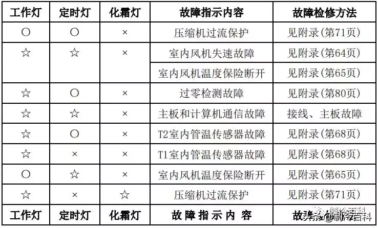 最新最全┃美的空调故障代码手册大全(收藏)