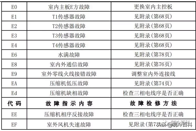 最新最全┃美的空调故障代码手册大全(收藏)