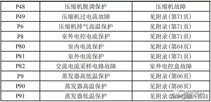 最新最全┃美的空调故障代码手册大全(收藏)