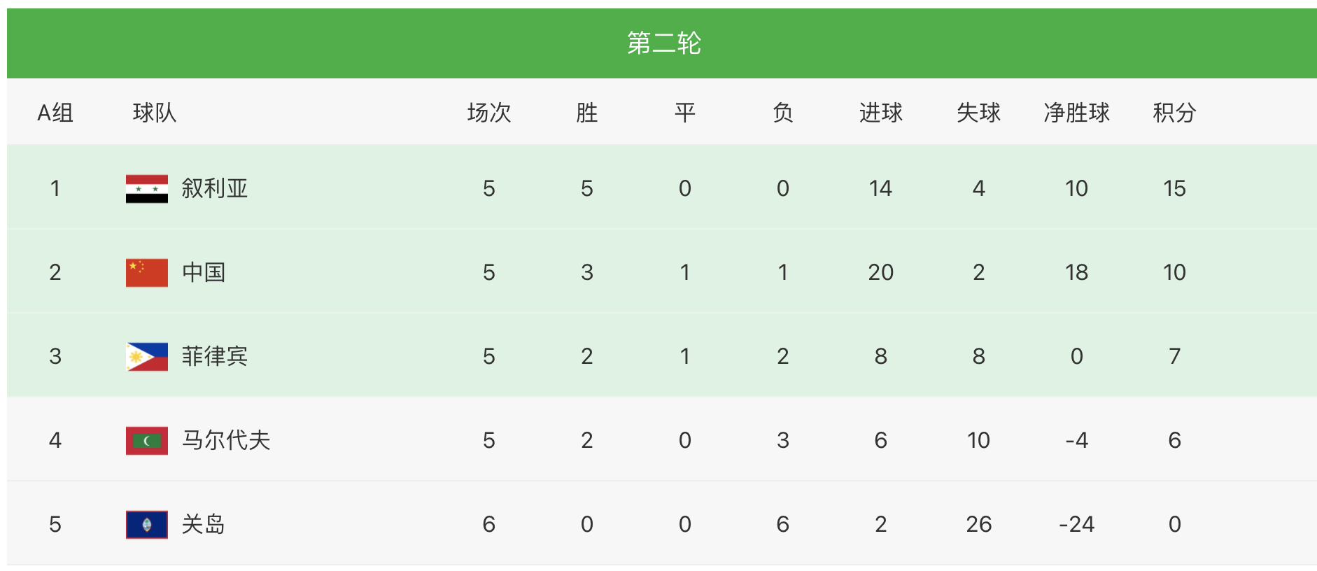 关岛国足(关岛队预定第5名！国足14-0双杀毫无意义，剩下三场必须全胜)