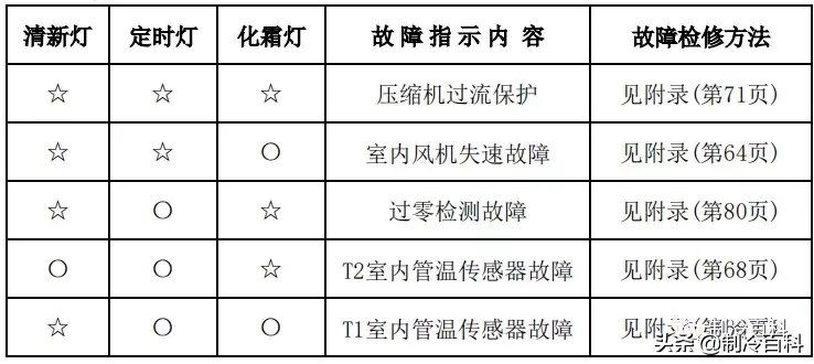 最新最全┃美的空調故障代碼手冊大全(收藏)