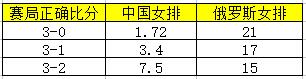 排球新浪(中国女排超低赔杀死悬念！赔率挺3-0横扫俄罗斯)