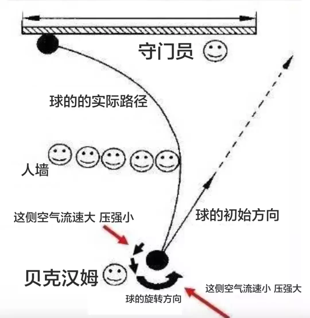 世界杯香蕉球怎么来的(C罗的绝技电梯球是什么原理？香蕉球和落叶球有何不同？)