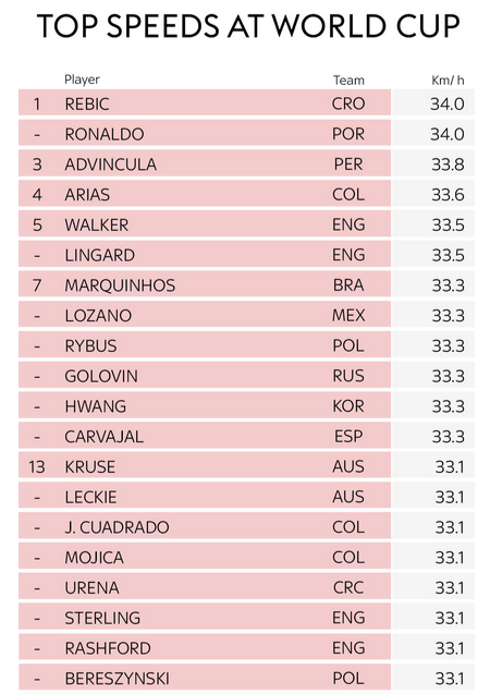 世界杯上最快的车是什么(C罗雷比奇领衔本届世界杯截至目前最高时速榜)