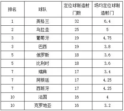 2014世界杯进球171(2018世界杯定位球的深度分析，它已成为出线球队的常规武器)