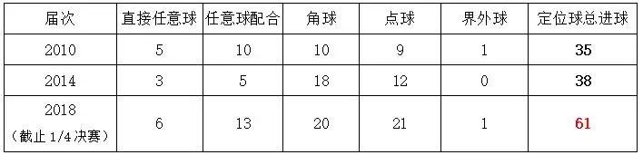 2014世界杯进球171(2018世界杯定位球的深度分析，它已成为出线球队的常规武器)