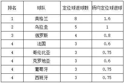 2014世界杯进球171(2018世界杯定位球的深度分析，它已成为出线球队的常规武器)