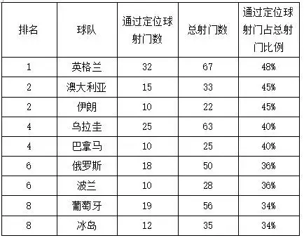 2014世界杯进球171(2018世界杯定位球的深度分析，它已成为出线球队的常规武器)