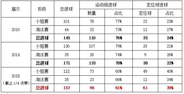 2014世界杯进球171(2018世界杯定位球的深度分析，它已成为出线球队的常规武器)