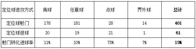 2014世界杯进球171(2018世界杯定位球的深度分析，它已成为出线球队的常规武器)