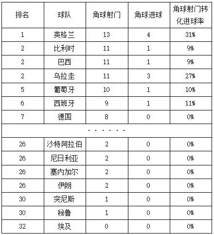 2014世界杯进球171(2018世界杯定位球的深度分析，它已成为出线球队的常规武器)