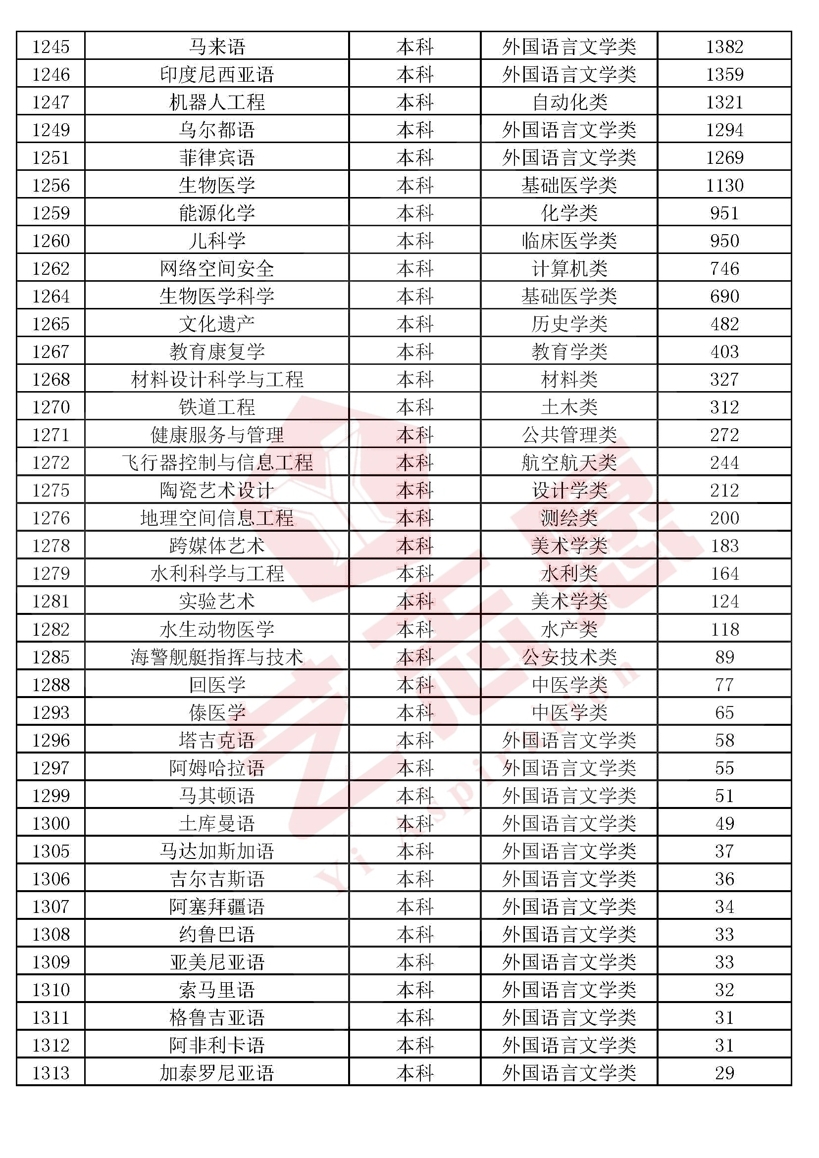 全国高校本科（专科）1300个专业民间排行榜，2020高考志愿必备