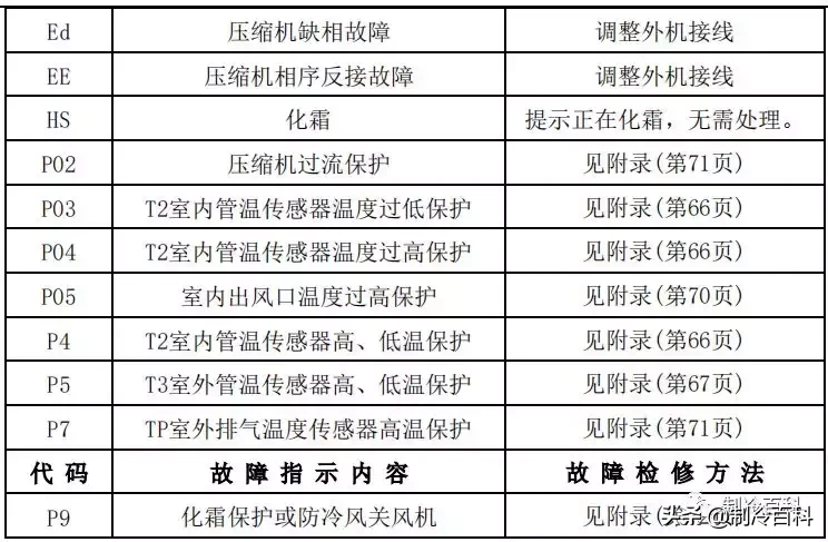 最新最全┃美的空调故障代码手册大全(收藏)