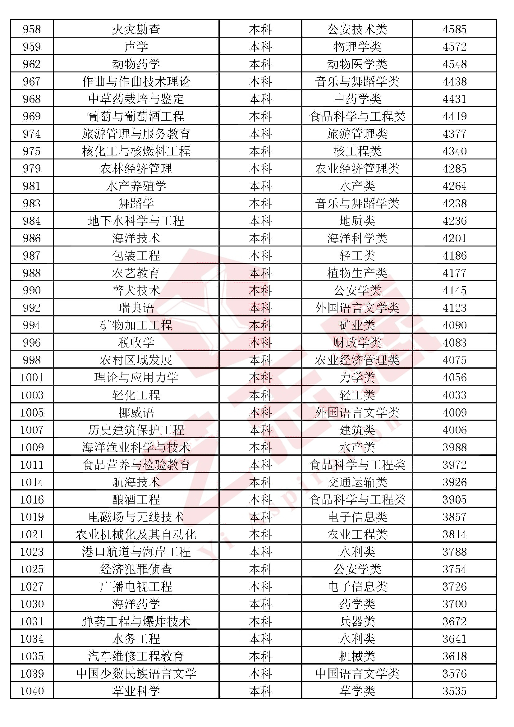 全国高校本科（专科）1300个专业民间排行榜，2020高考志愿必备