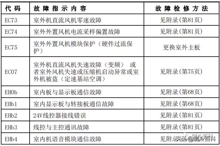 最新最全┃美的空調故障代碼手冊大全(收藏)