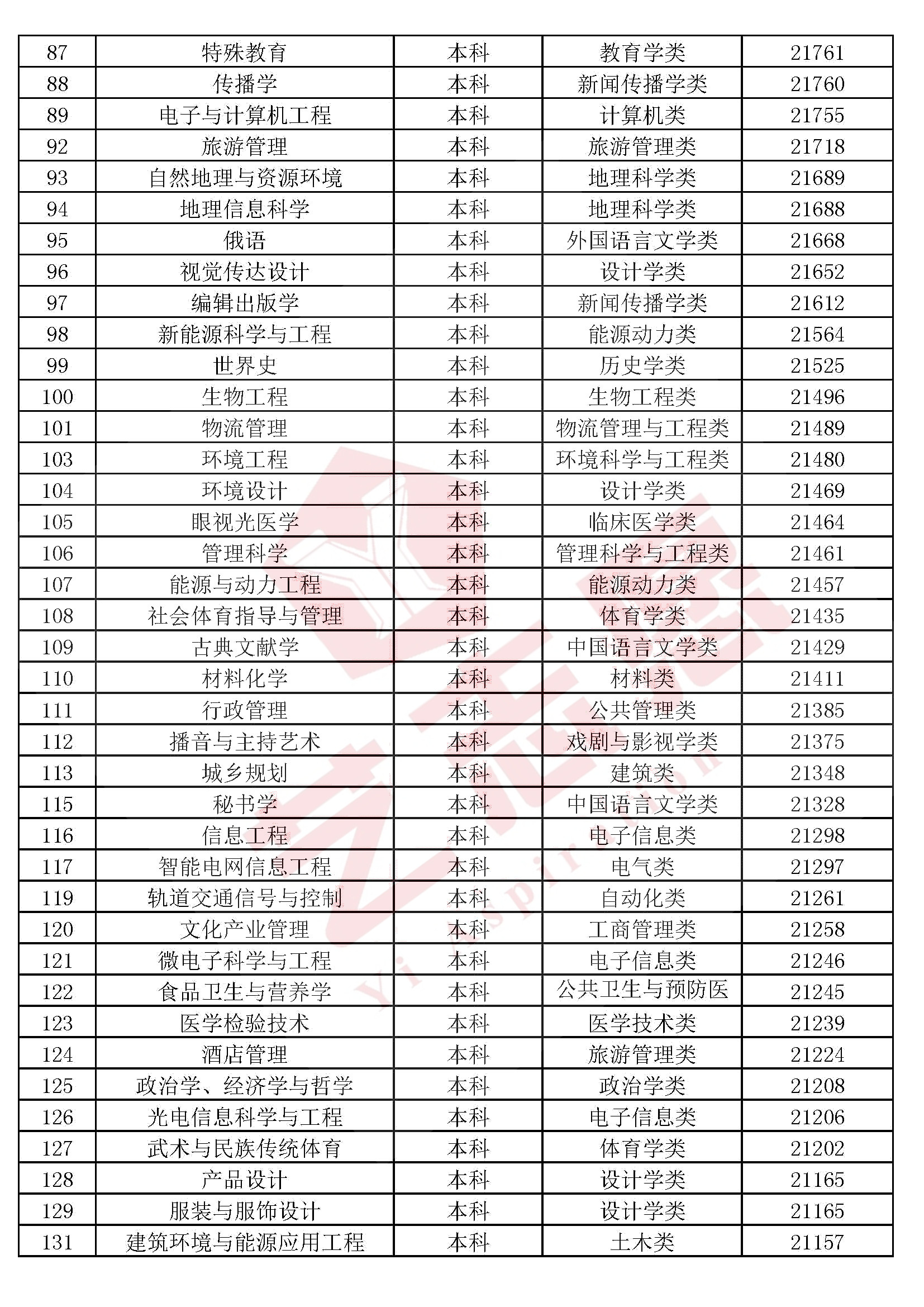 全国高校本科（专科）1300个专业民间排行榜，2020高考志愿必备