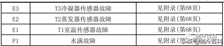 最新最全┃美的空調故障代碼手冊大全(收藏)