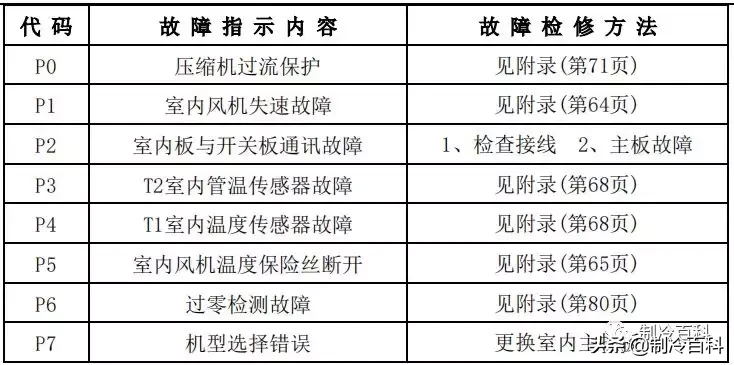 最新最全┃美的空调故障代码手册大全(收藏)