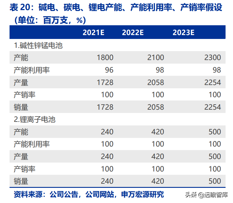 长虹能源：专精特新小巨人，锂电快速扩产，碱电大客户逐步放量