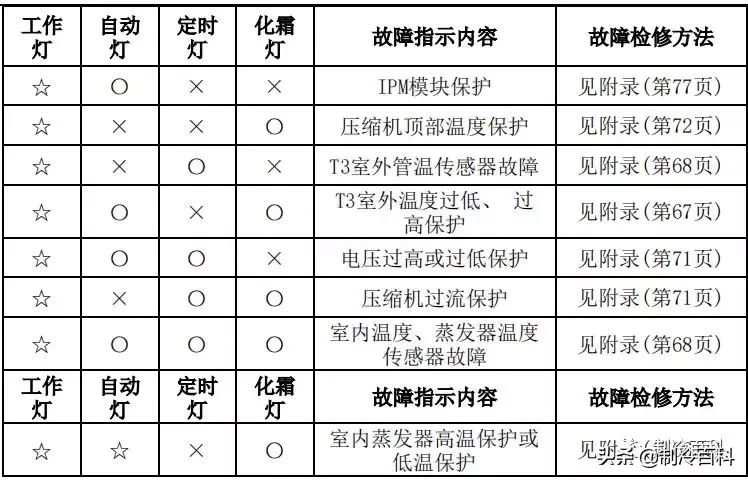 最新最全┃美的空調故障代碼手冊大全(收藏)