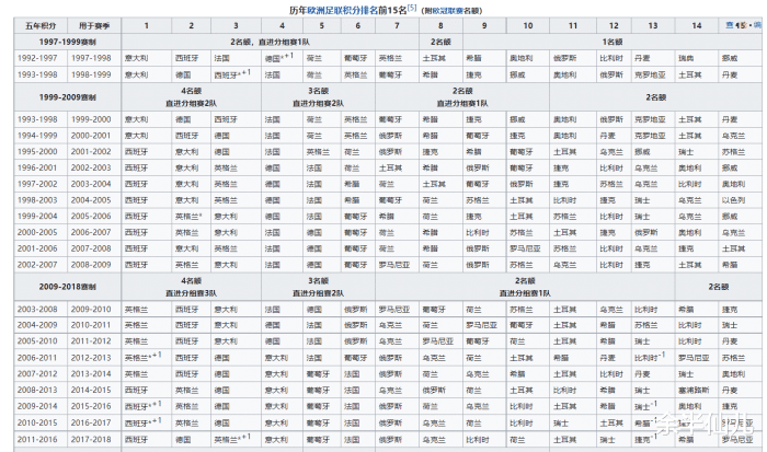 葡超和意甲哪个队厉害(欧洲五大联赛历史排名：谁第一？法甲不入流？)