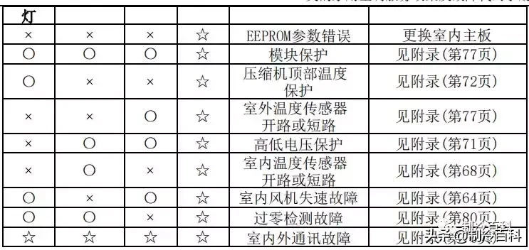 最新最全┃美的空调故障代码手册大全(收藏)