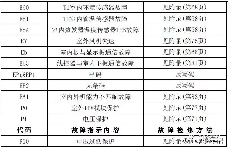最新最全┃美的空調故障代碼手冊大全(收藏)