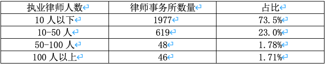 “好所”不一定是大所！看看2020年北京律所规模排名
