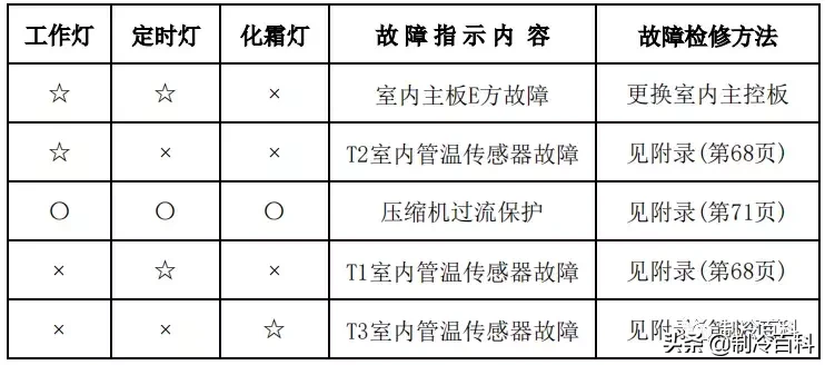 最新最全┃美的空调故障代码手册大全(收藏)