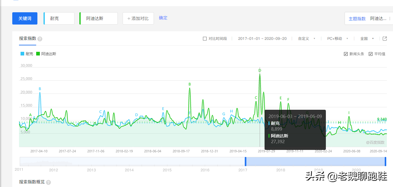 阿迪达斯和耐克哪个档次更高(都是世界顶级品牌，为什么阿迪达斯和耐克的差距，越来越大？)