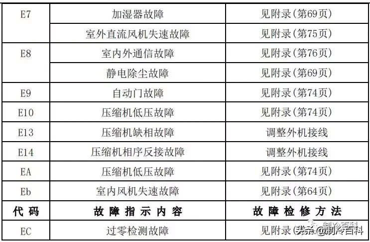 最新最全┃美的空调故障代码手册大全(收藏)