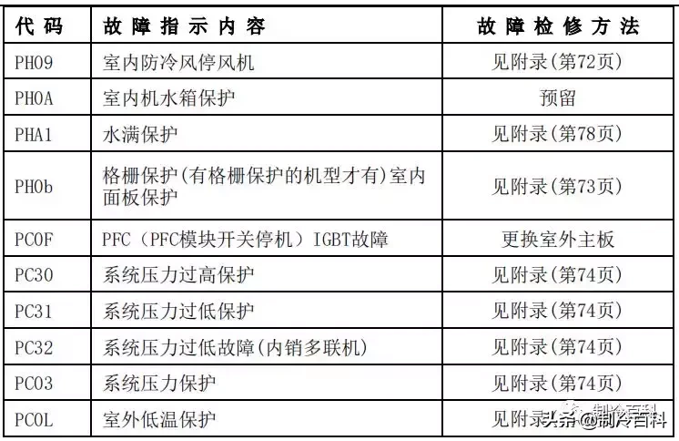 最新最全┃美的空調故障代碼手冊大全(收藏)