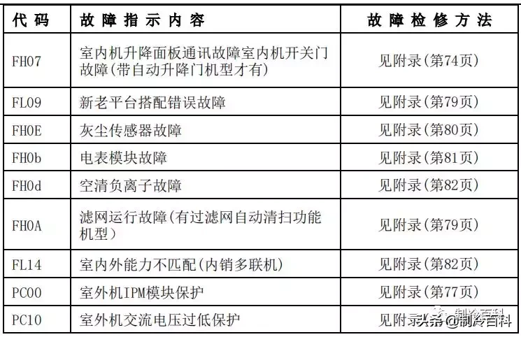 最新最全┃美的空調故障代碼手冊大全(收藏)